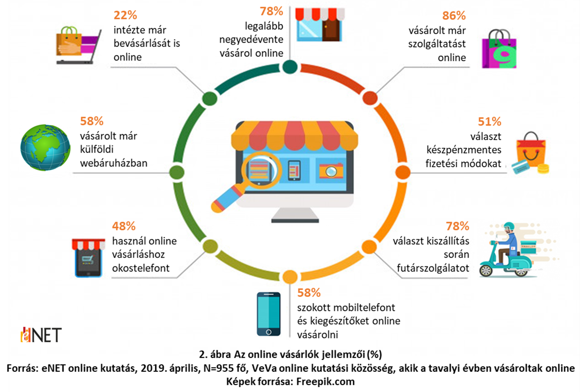 Ismered a biztonságos online vásárlás alapszabályait? - E-kereskedelem - DigitalHungary