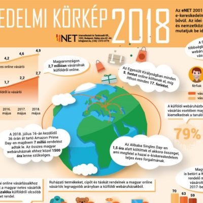 E-kereskedelmi Körkép 2018: online vásárlás külföldről